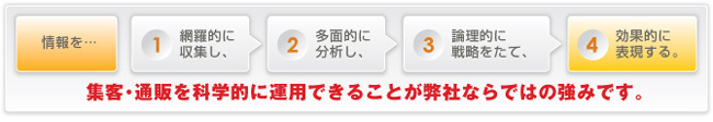 情報収集、分析、戦略、立案、表現を科学的に運用。福岡の集客コンサルティング会社、ネクスメディア